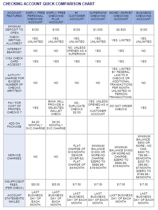 Bank Checking Account Comparison Chart